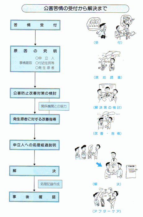 苦情受付から解決までのイメージ図