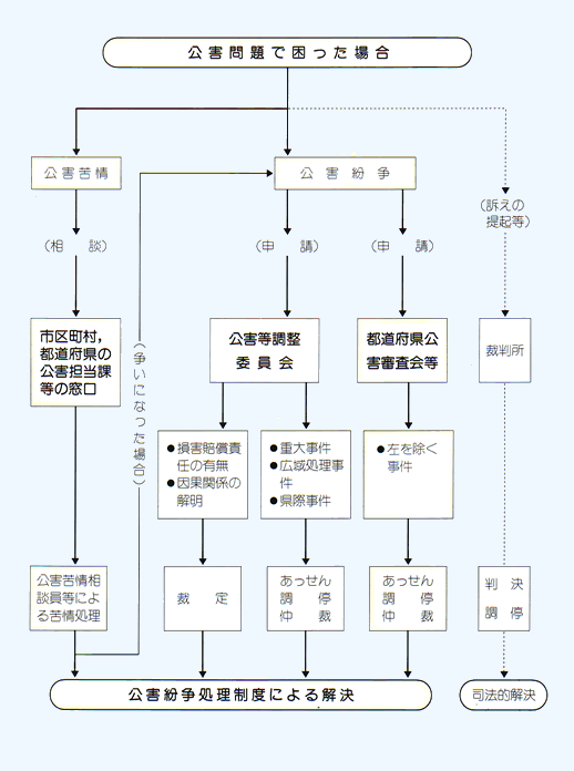 公害問題解決までのフローチャート図