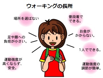 ウォーキングの長所として、場所を選ばない、普段着でできる、お金がかからない、足や腰への負担が小さい、運動強度が高くならず安全、運動強度の調節が簡単、一人でできるといった長所があります。