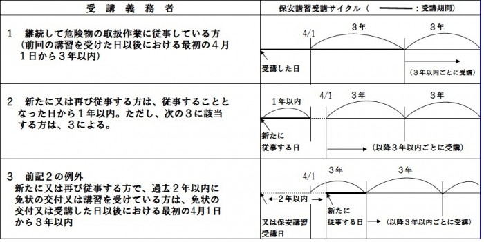 保安講習受講サイクル図