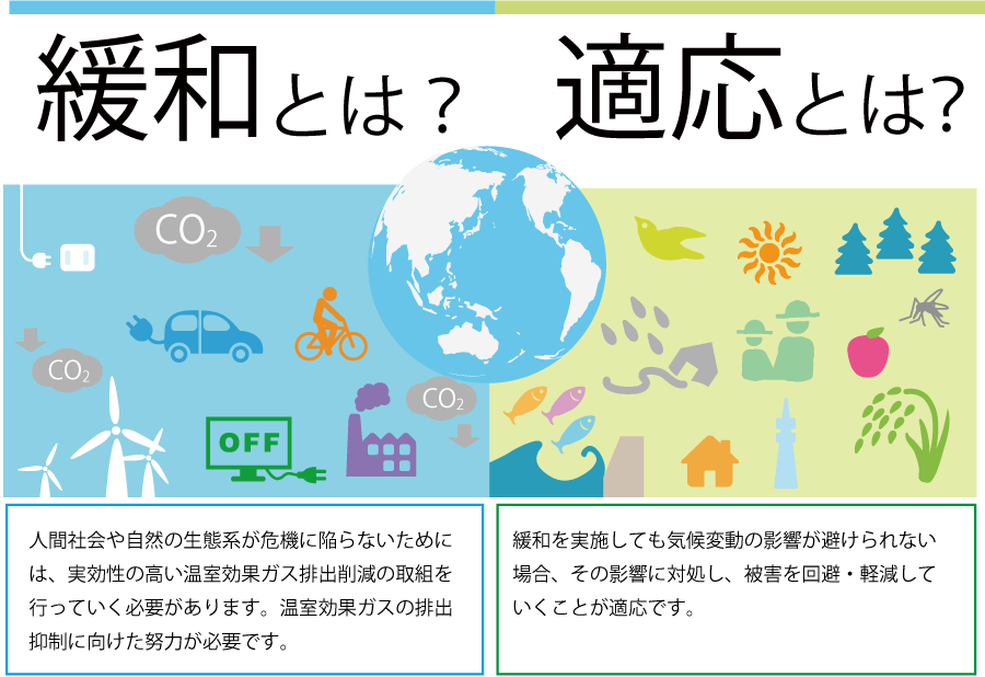 気候変動の2つの対策である緩和と適応のイメージ図