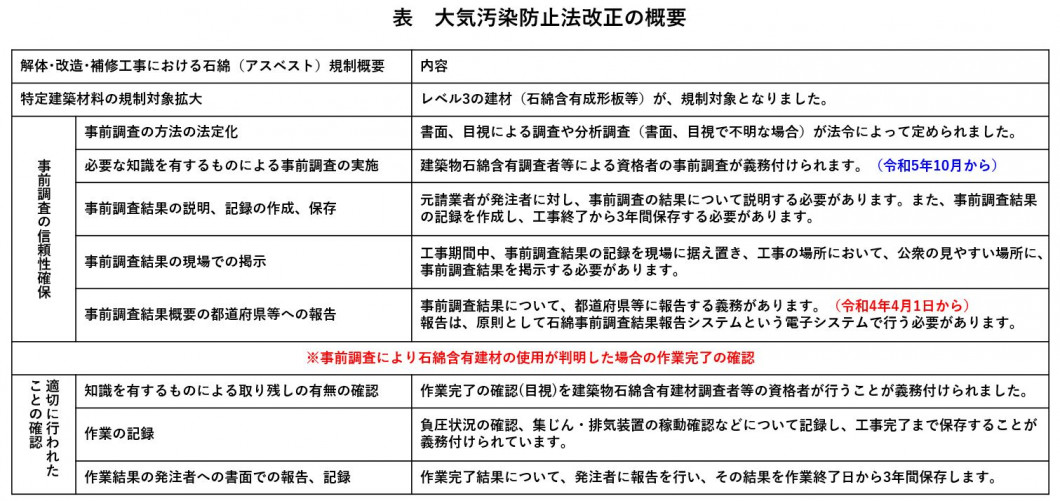 大気汚染防止法改正の概要