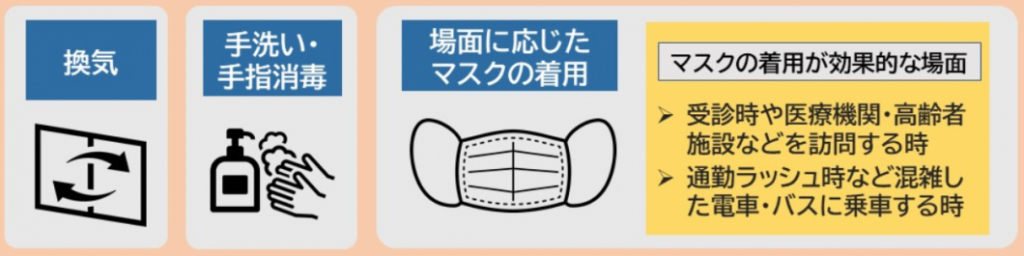 基本的な感染対策(換気、手洗い・手指消毒、場面に応じたマスクの着用)の図