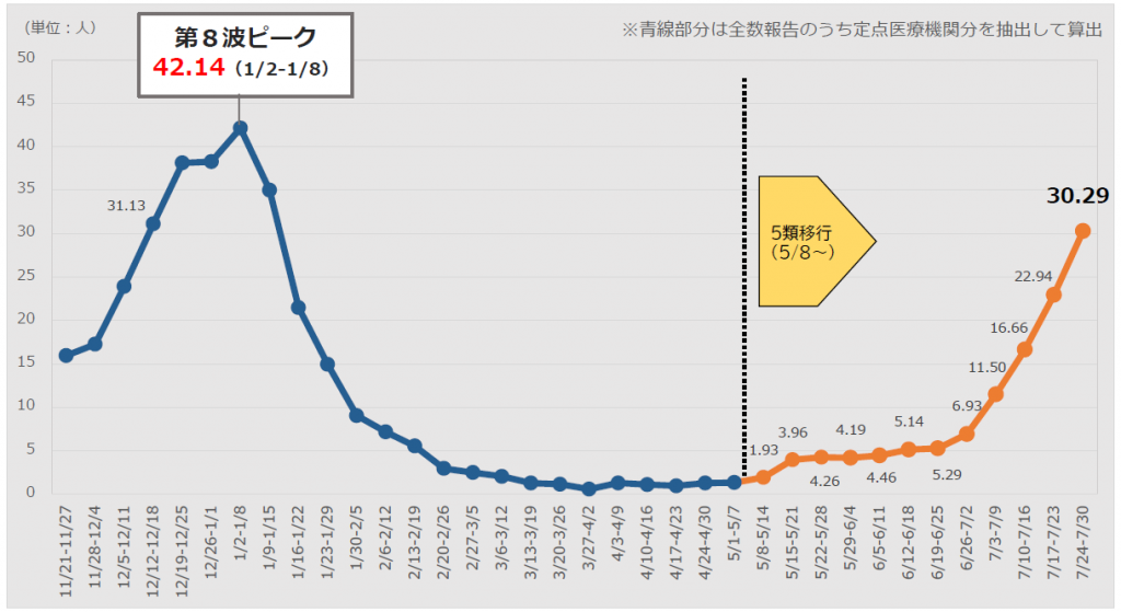 感染者数(定点報告数)の推移グラフ