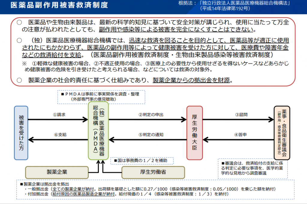 別添3 医薬品副作用被害救済制度
