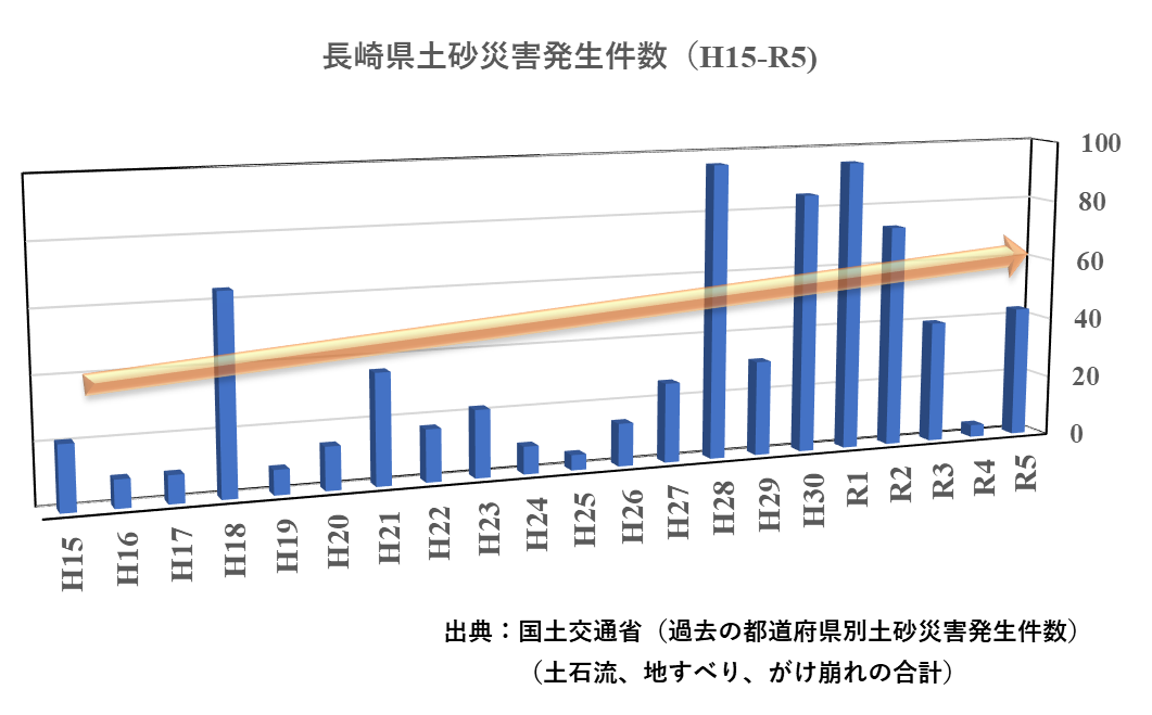 長崎県土砂災害発生件数の年推移(平成15年から令和5年)