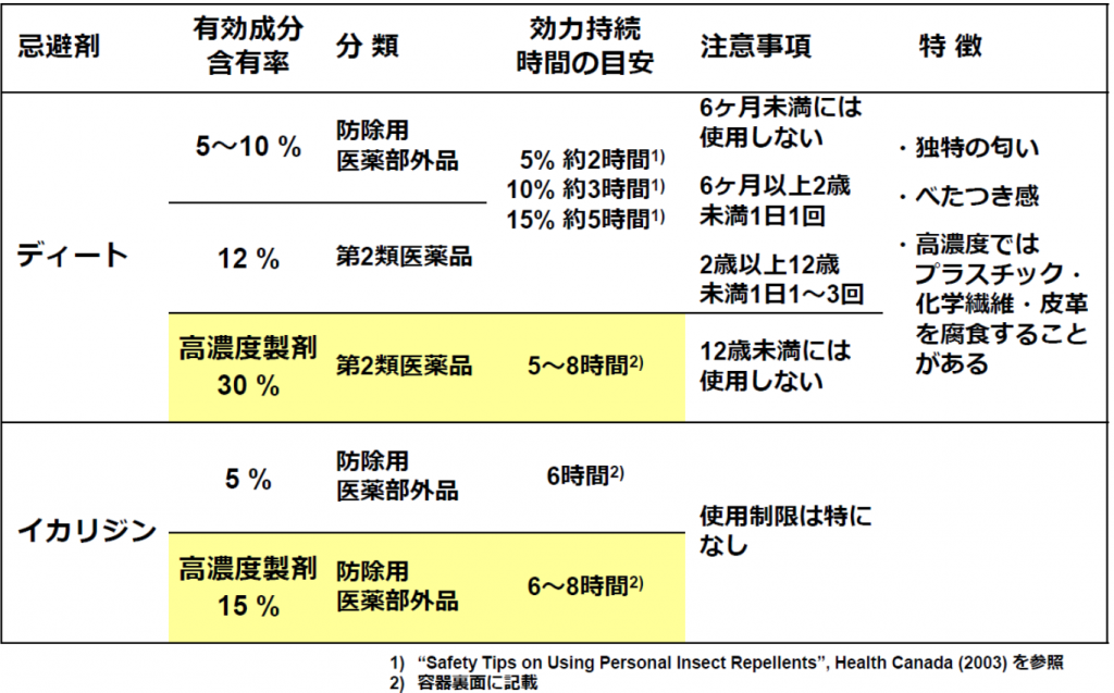 マダニ忌避剤の表
