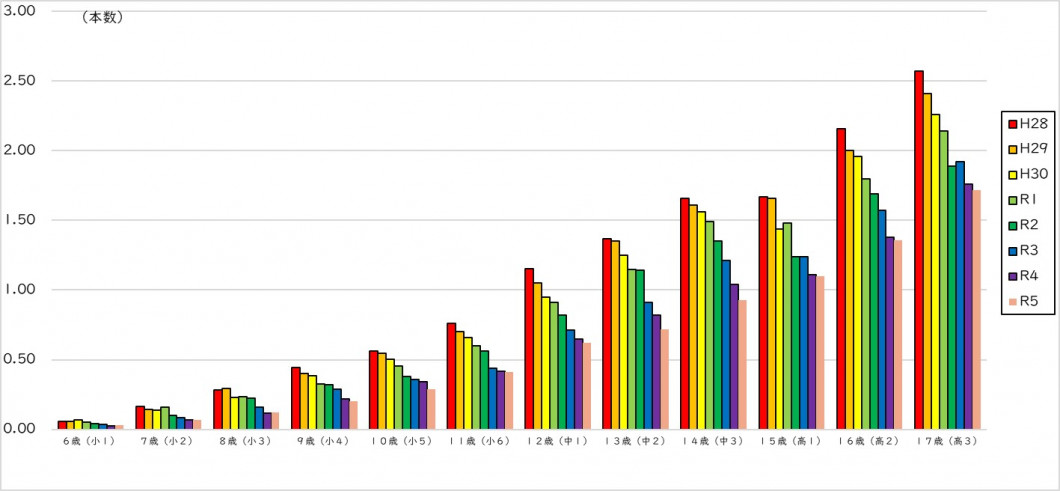 １人あたり永久歯むし歯本数（棒グラフ）