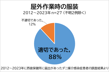 屋外作業時の服装の適切さ