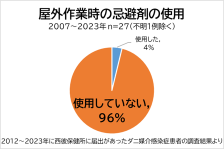 屋外作業時の忌避剤の使用の割合