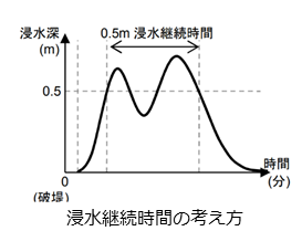 浸水継続時間の考え方