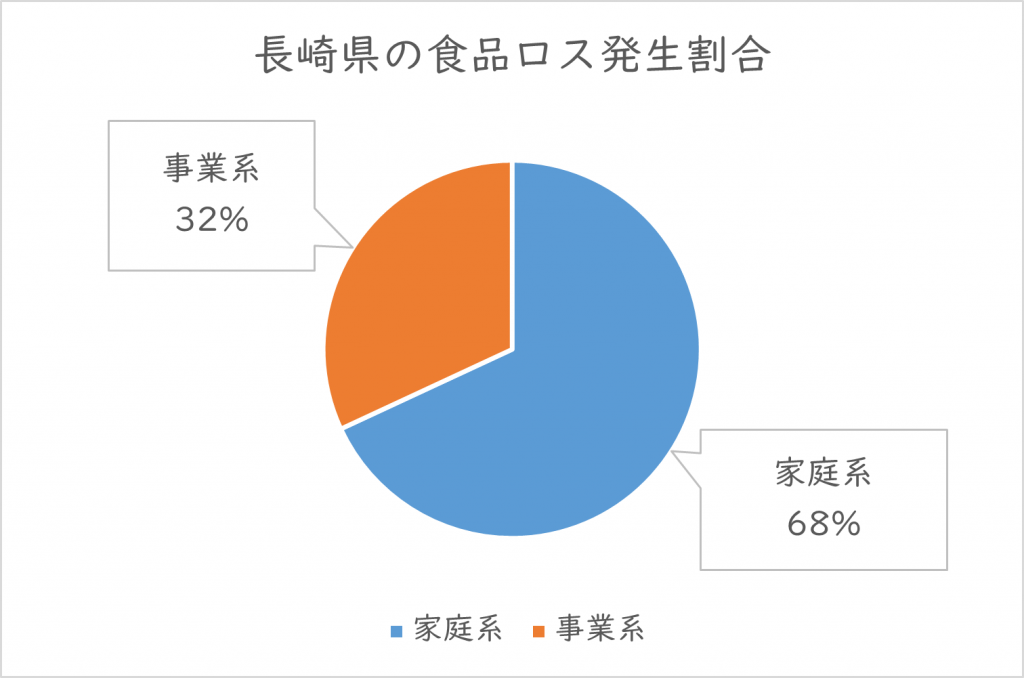 長崎県の食品ロス発生割合のグラフです。家庭系が68％、事業系が32％です。