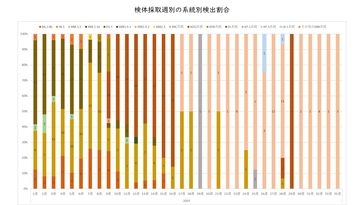 検体採取週別の系統別検出割合