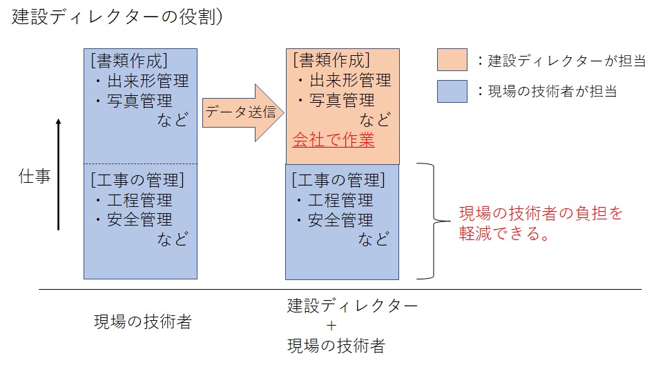 建設ディレクターの役割