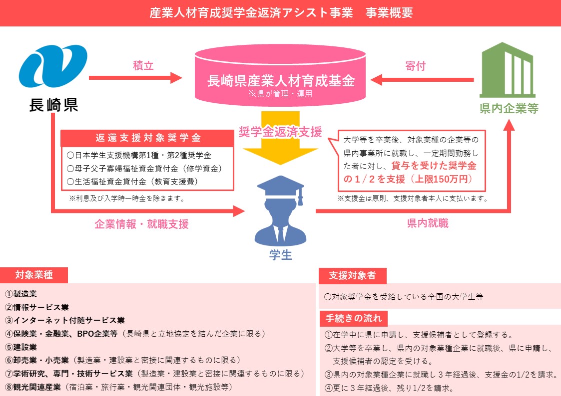 R6産業人材育成奨学金返済アシスト事業概要