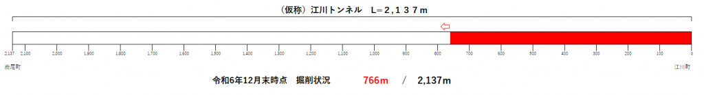 トンネル進捗状況（R6.12）