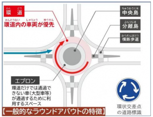 【一般的なラウンドアバウトの特徴】環道（環道内の車両が優先）、中央島、分離島、横断歩道、エプロン（環道だけでは通過できない車（大型車等）が通過するために利用するスペース）