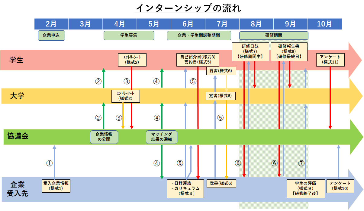 インターンシップの流れ