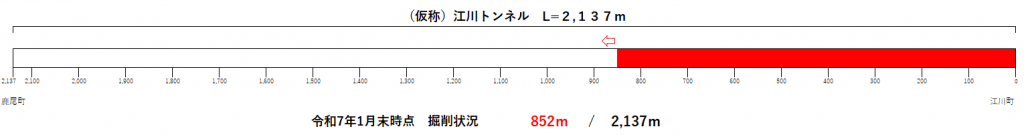 トンネル進捗状況（R7.1）