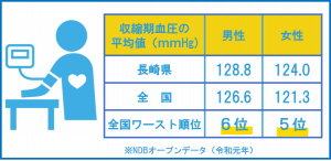 長崎県の高血圧