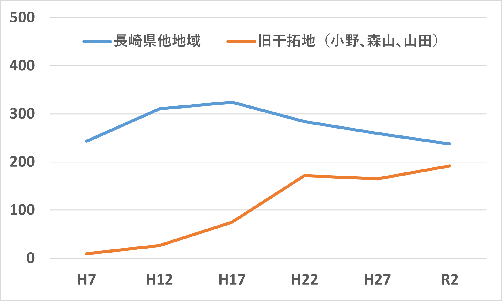 旧干拓地の大豆の作付面積の推移です。