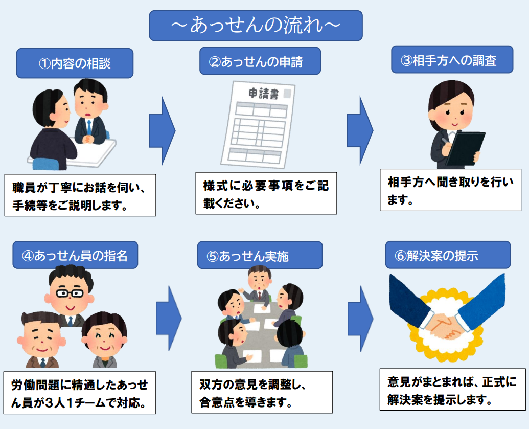 あっせんの流れ