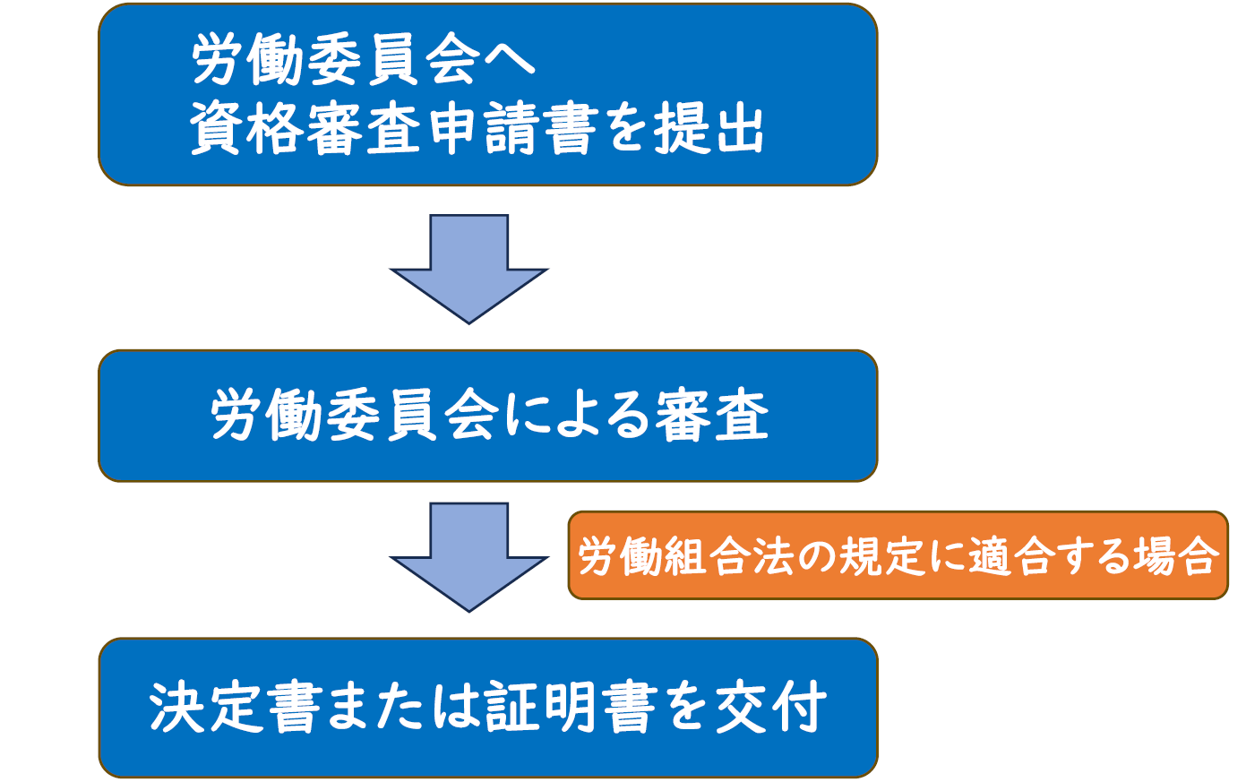 資格審査の流れ