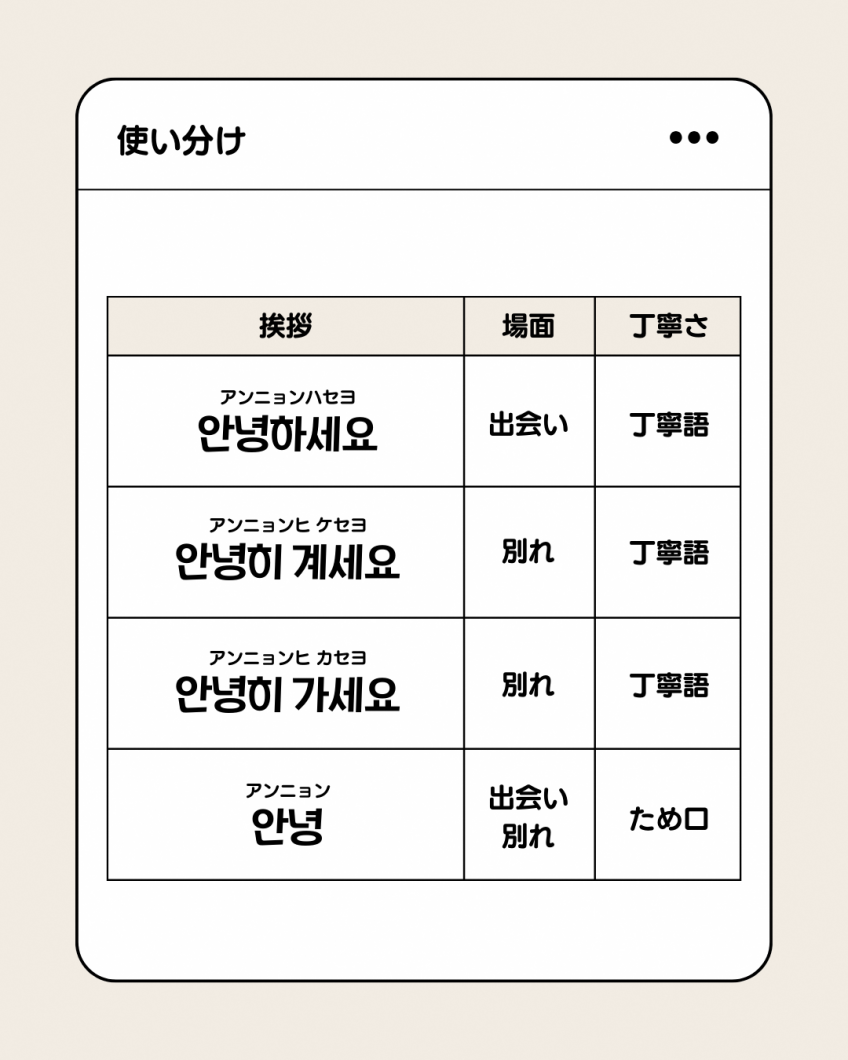 基本的ン挨拶の使い分け