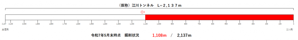 トンネル進捗状況（R7.5）