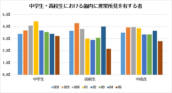 中学校・高校生における歯肉に異常所見のある者の割合