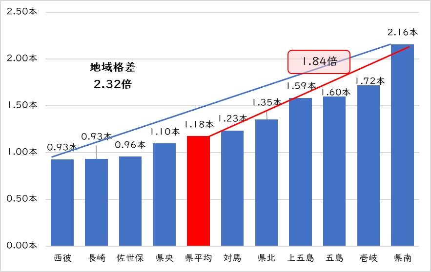 H25保健所圏域12歳比較