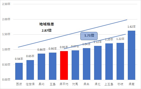 H30保健所圏域12歳比較