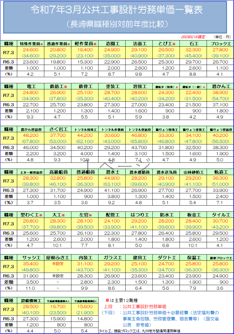令和7年3月公共工事設計労務単価一覧表(長崎県職種別対前年度比較)