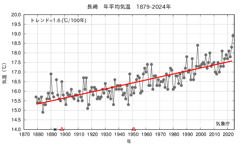 長崎年平均気温(1879-2024)