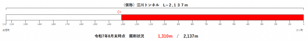 トンネル進捗状況（R7.8）
