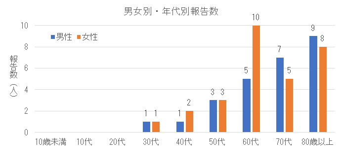 長崎県におけるSTSSの男女別・年代別報告数