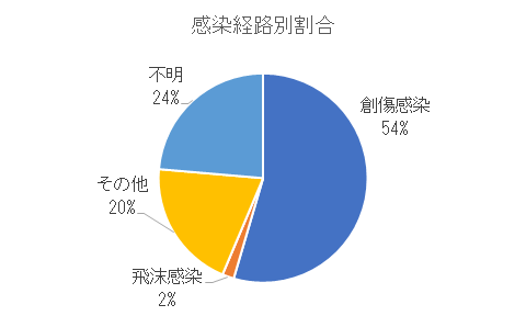 STSSの推定感染経路別割合