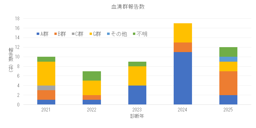 STSSの診断年別血清群別報告数
