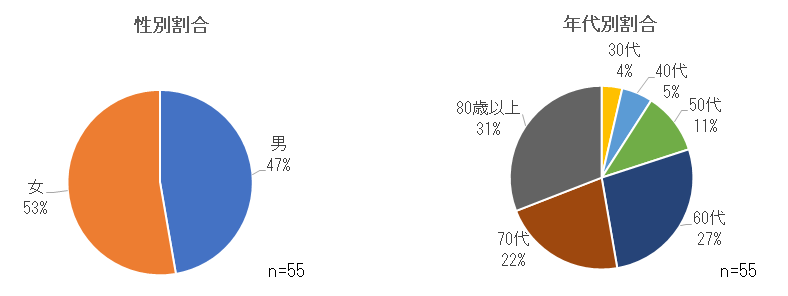 長崎県におけるSTSSの性別・年代別割合