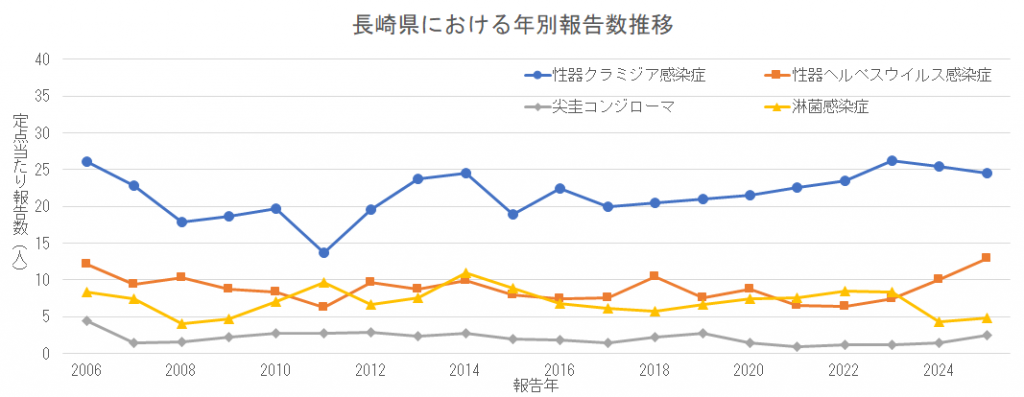 長崎県における年別報告数推移