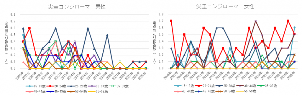 尖圭コンジローマ　年齢別報告数推移