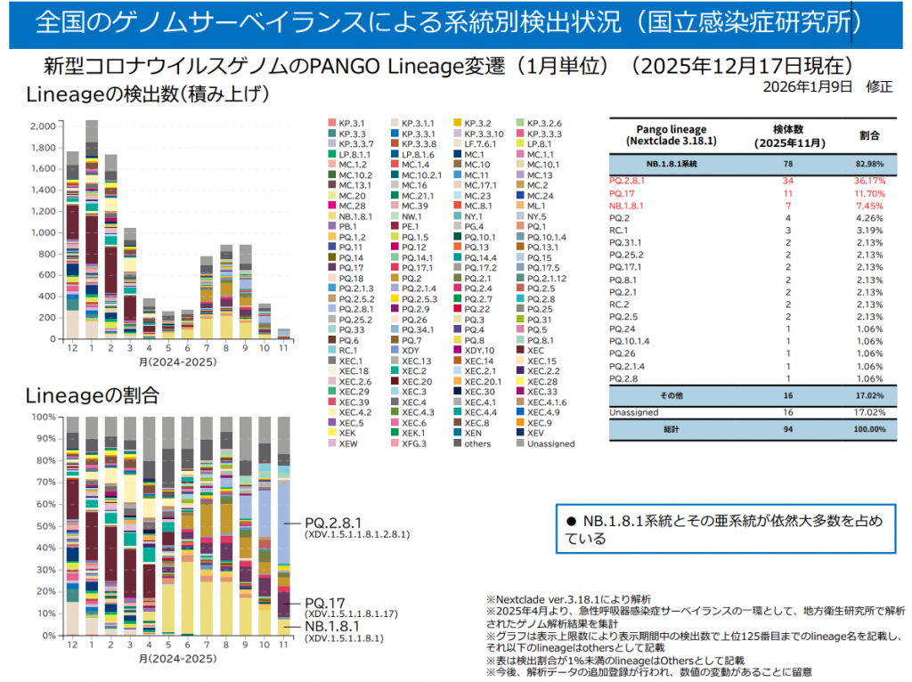 全国のゲノムサーベイランスによる系統別検出状況（国立感染症研究所2025年12月17日時点）